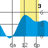 Cape Sarichef tide chart for Friday, November 3, 2023