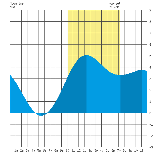 Cape Sarichef tide chart for Saturday, November 4, 2023