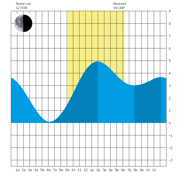 Cape Sarichef tide chart for Sunday, November 5, 2023