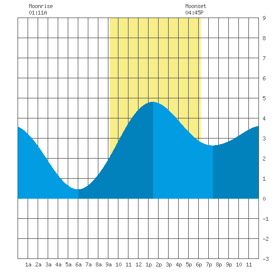 Cape Sarichef tide chart for Monday, November 6, 2023