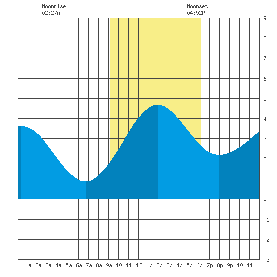 Cape Sarichef tide chart for Tuesday, November 7, 2023