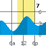 Cape Sarichef tide chart for Tuesday, November 7, 2023