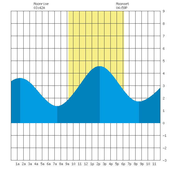 Cape Sarichef tide chart for Wednesday, November 8, 2023