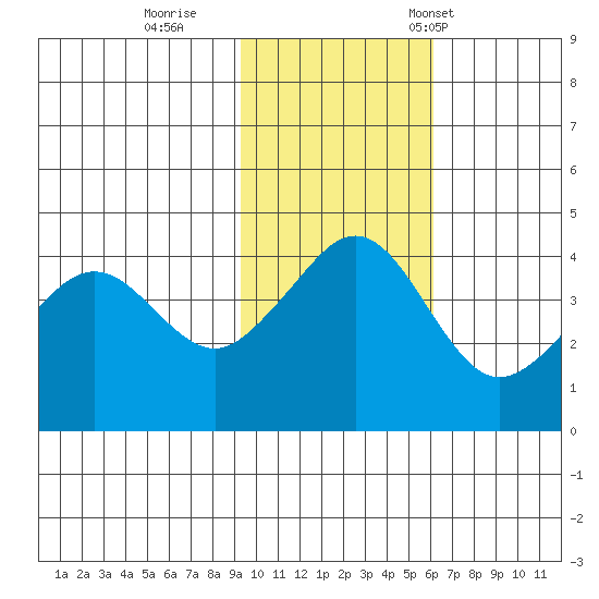 Cape Sarichef tide chart for Thursday, November 9, 2023