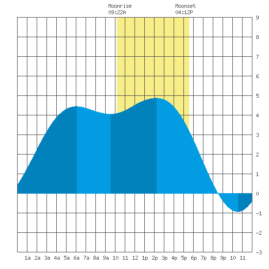 Cape Sarichef tide chart for Monday, December 11, 2023