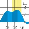 Cape Sarichef tide chart for Monday, December 11, 2023