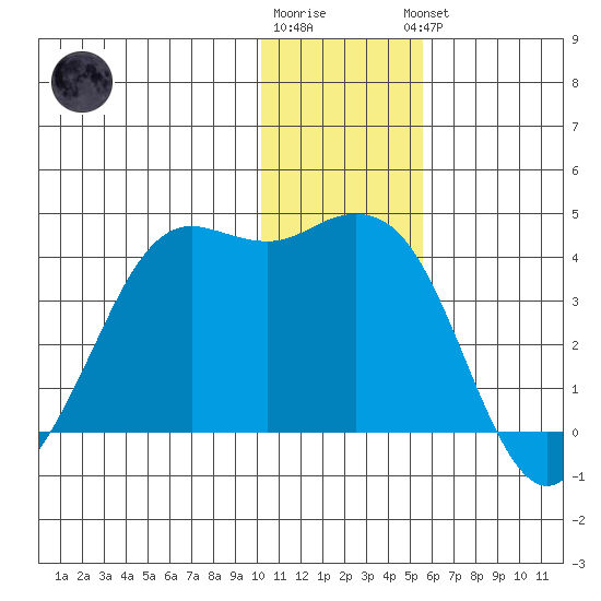 Cape Sarichef tide chart for Tuesday, December 12, 2023
