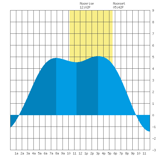 Cape Sarichef tide chart for Wednesday, December 13, 2023