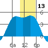 Cape Sarichef tide chart for Wednesday, December 13, 2023