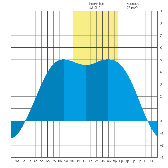Cape Sarichef tide chart for Thursday, December 14, 2023