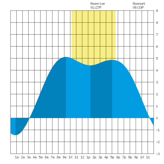 Cape Sarichef tide chart for Friday, December 15, 2023