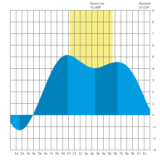 Cape Sarichef tide chart for Saturday, December 16, 2023
