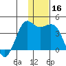 Cape Sarichef tide chart for Saturday, December 16, 2023