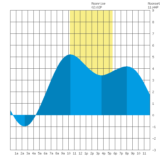 Cape Sarichef tide chart for Sunday, December 17, 2023