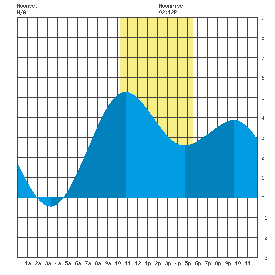 Cape Sarichef tide chart for Monday, December 18, 2023