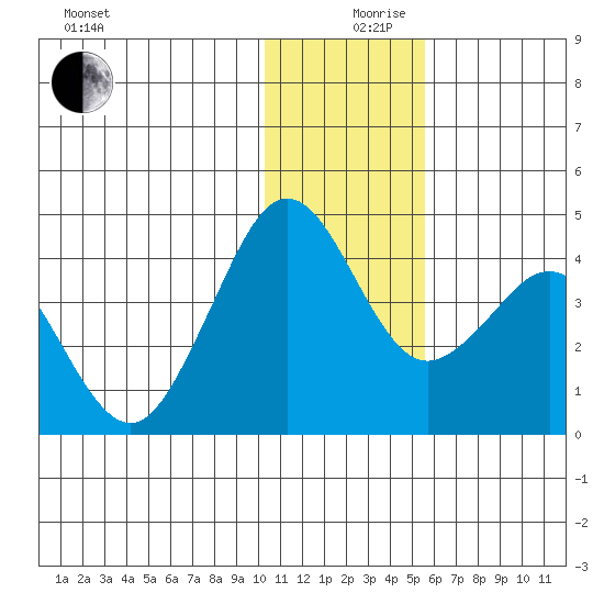 Cape Sarichef tide chart for Tuesday, December 19, 2023
