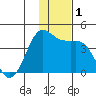 Cape Sarichef tide chart for Friday, December 1, 2023