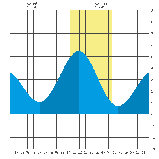 Cape Sarichef tide chart for Wednesday, December 20, 2023