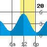 Cape Sarichef tide chart for Wednesday, December 20, 2023