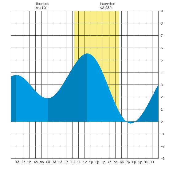 Cape Sarichef tide chart for Thursday, December 21, 2023