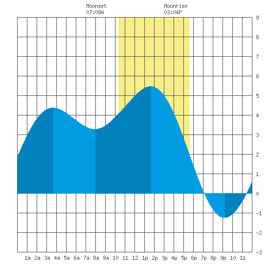 Cape Sarichef tide chart for Saturday, December 23, 2023