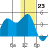 Cape Sarichef tide chart for Saturday, December 23, 2023