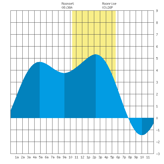 Cape Sarichef tide chart for Sunday, December 24, 2023