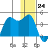 Cape Sarichef tide chart for Sunday, December 24, 2023