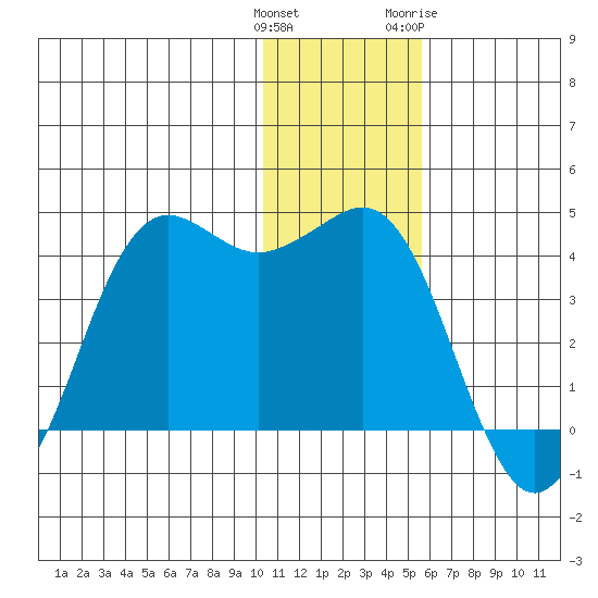 Cape Sarichef tide chart for Monday, December 25, 2023
