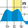 Cape Sarichef tide chart for Monday, December 25, 2023