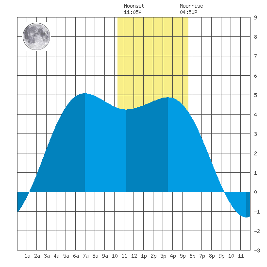 Cape Sarichef tide chart for Tuesday, December 26, 2023