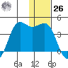 Cape Sarichef tide chart for Tuesday, December 26, 2023