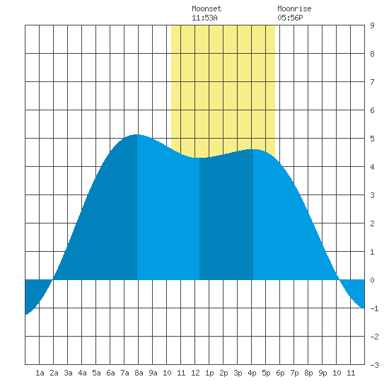 Cape Sarichef tide chart for Wednesday, December 27, 2023