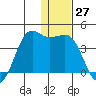 Cape Sarichef tide chart for Wednesday, December 27, 2023