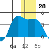 Cape Sarichef tide chart for Thursday, December 28, 2023