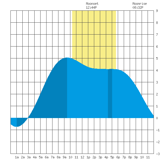 Cape Sarichef tide chart for Friday, December 29, 2023