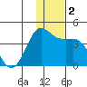 Cape Sarichef tide chart for Saturday, December 2, 2023