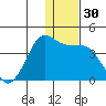 Cape Sarichef tide chart for Saturday, December 30, 2023