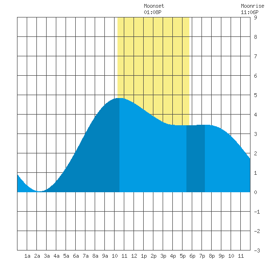 Cape Sarichef tide chart for Sunday, December 31, 2023