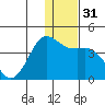 Cape Sarichef tide chart for Sunday, December 31, 2023