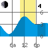 Cape Sarichef tide chart for Monday, December 4, 2023