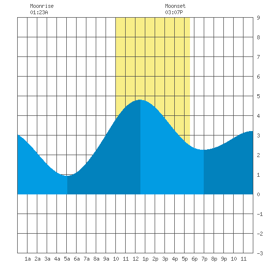 Cape Sarichef tide chart for Tuesday, December 5, 2023