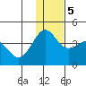Cape Sarichef tide chart for Tuesday, December 5, 2023