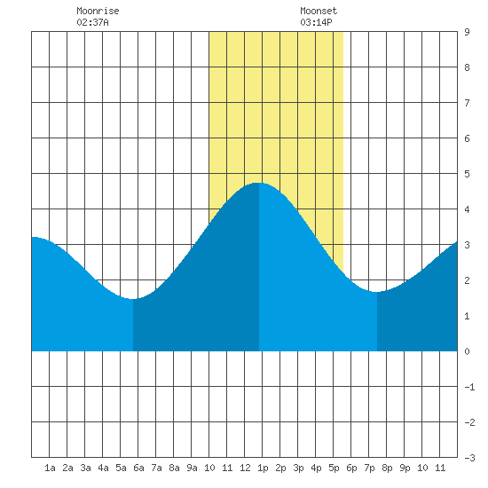 Cape Sarichef tide chart for Wednesday, December 6, 2023
