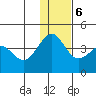 Cape Sarichef tide chart for Wednesday, December 6, 2023