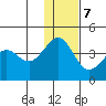 Cape Sarichef tide chart for Thursday, December 7, 2023