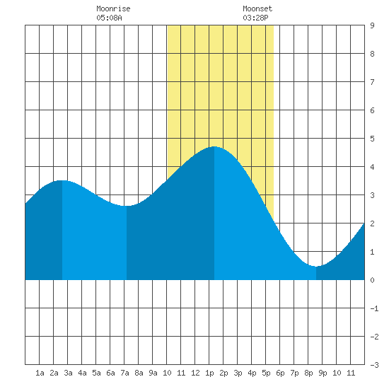Cape Sarichef tide chart for Friday, December 8, 2023