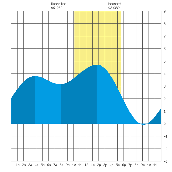 Cape Sarichef tide chart for Saturday, December 9, 2023