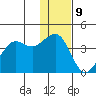 Cape Sarichef tide chart for Saturday, December 9, 2023