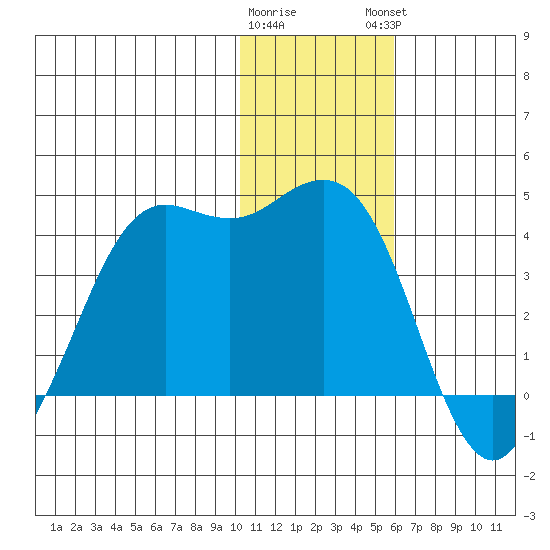 Cape Sarichef tide chart for Wednesday, January 10, 2024